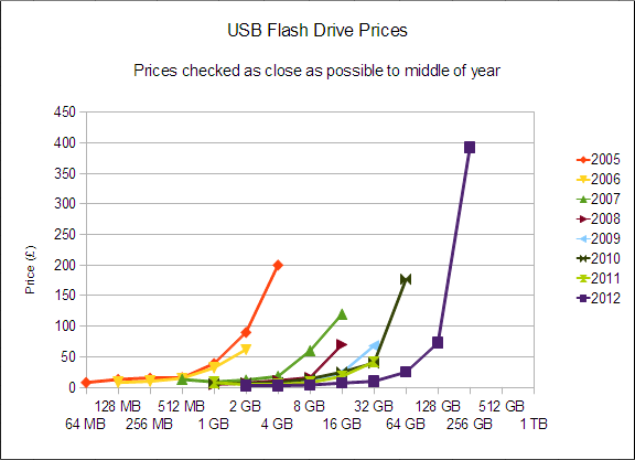 Flash Drive Sizes Chart
